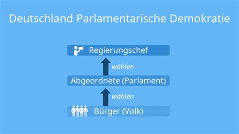 Parlamentarische Demokratie Einfach Erkl Rt Mit Video