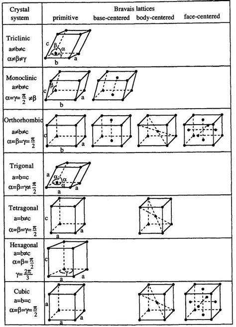 Crystal Systems And Bravais Lattices