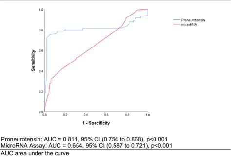 Roc Curve For Diagnosis Of Pro Neurotensin And Microrna 122 Assay In