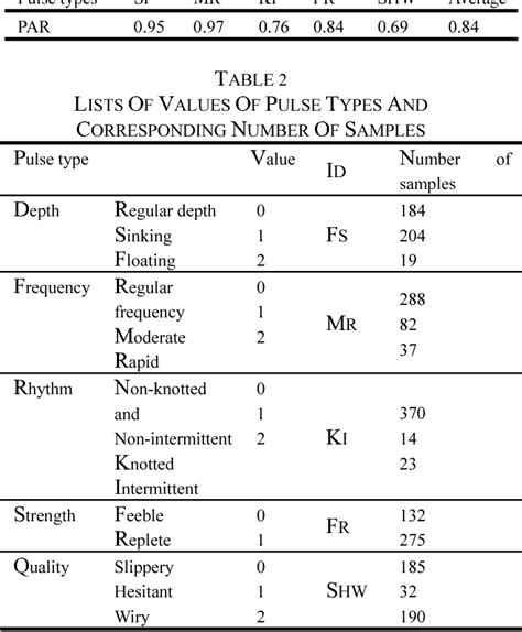 Table 2 From A Quantitative System For Pulse Diagnosis In Traditional