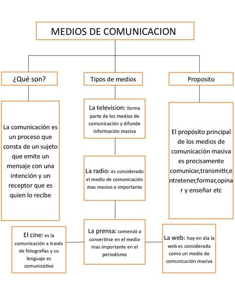 Elabora Un Organizador Gr Fico Sobre La Comunicaci N Social Sus Medios