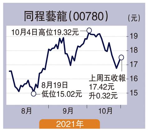 ﻿外资观点迈入建仓期 同程艺龙逐步收集 大公网