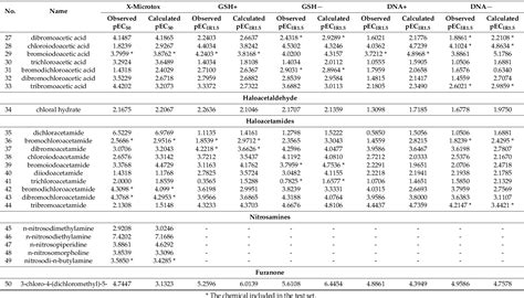 Table 2 From Predictive Qsar Models For The Toxicity Of Disinfection