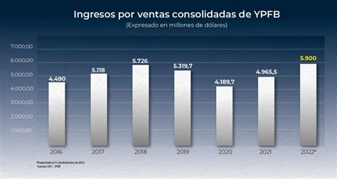 Bolivia Proyecta Cerrar El Con Us Millones De Ingresos Por