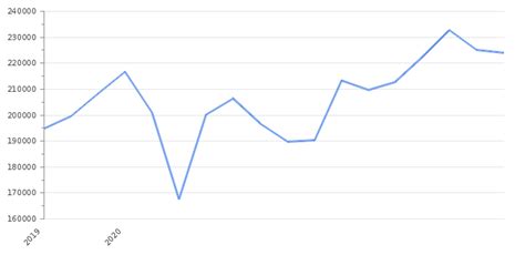 Malaysia Gdp Value Rate Per Capita Gdp Structure