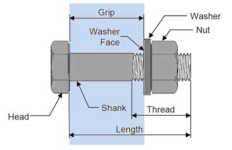 Bolt Terminology