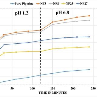 In Vitro Release Profile Of Curcumin From NF3 NF8 NF23 And NF27