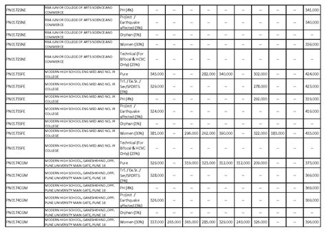 Fyjc Cut Off List Pune 2024 2023 2022 Aglasem