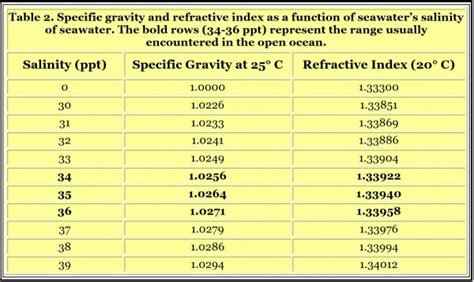 Refractometers And Salinity Measurement Reef2reef