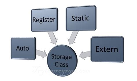 Auto Extern And Static Variables In C