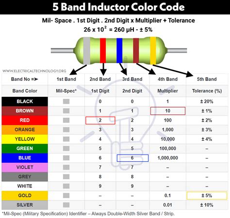 Inductor Color Codes How To Read Inductor Value Calculator