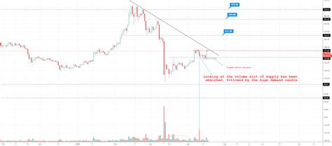 Do You Hold Ethereum For Bitfinexethusd By Krantibudhathoki — Tradingview