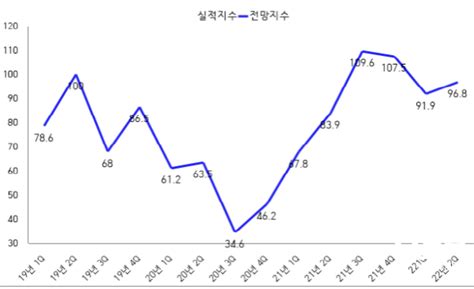 광양상공회의소 광양지역 기업 2022년 24분기 기업경기 전망지수 968