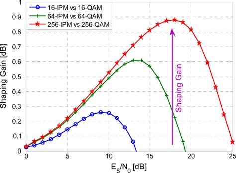 Coded Pdm Ofdm Transmission With Shaped Iterative Polar Modulation