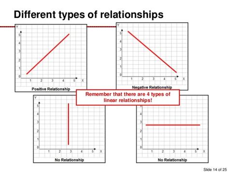 The Principle Of Graphing