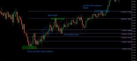 Fibonacci Retracement Extension And Trading Strategies