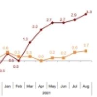 The Annual Change In The Flash Estimate Of The CPI Stands At 3 3 In