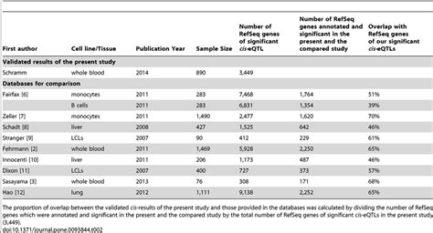 Comparison Of Significant Set Of Cis Eqtl With Previously Published Download Table