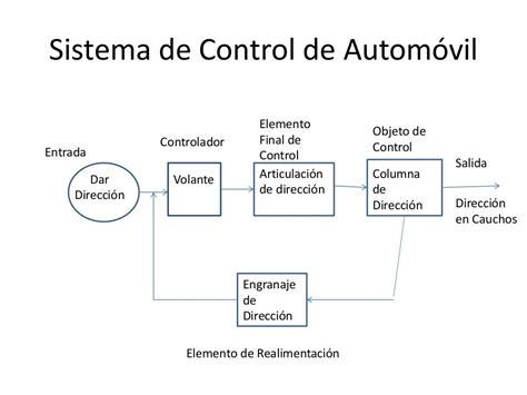 Sistemas De Control De Lazos Cerrados