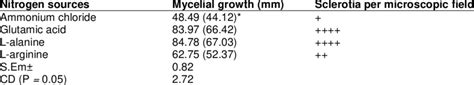 Effect Of Different Nitrogen Sources On The Mycelial Growth And