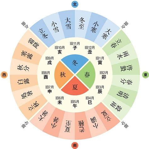 24節氣養生法 【如何練成？一文讀懂廿四節氣表與飲食指南】