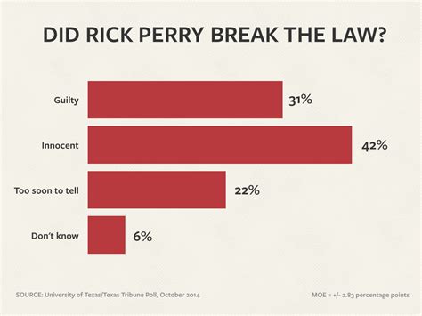 Ut Tt Poll Texans Favor Voter Id By 3 To 1 Margin The Texas Tribune