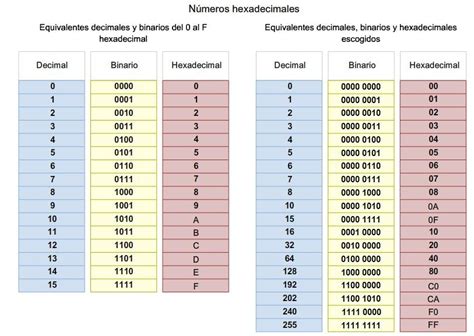 Lo Agarro Numeración Hexadecimal