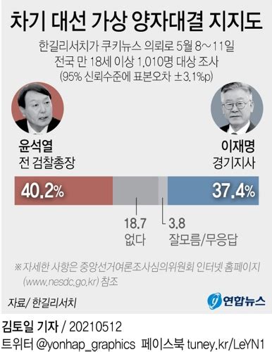 대선 가상 양자대결윤석열 402 Vs 이재명 374 연합뉴스