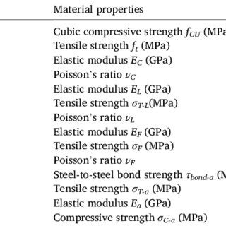 Basic Mechanical Properties Of The Materials For The Experimental