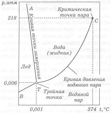 Вода пар лед равновесие