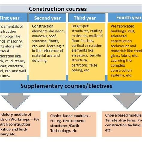 Construction course content in Architecture Education curriculum with ...