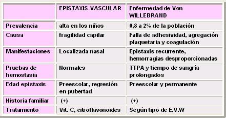 Epistaxis cuándo estudiar Medwave