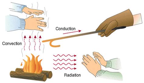 Three Modes Of Heat Transfer Conduction Convection And Radiation