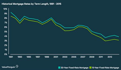 Historical Mortgage Rates: Averages and Trends from the 1970s to 2019 ...