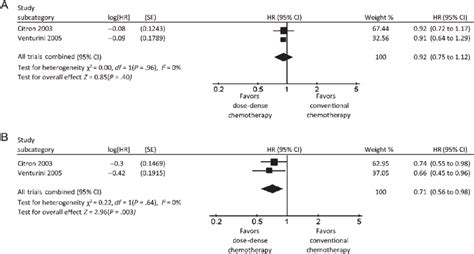 Forest Plot Of Hazard Ratios Hrs Comparing Disease Free Survival For