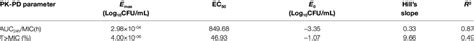 The Pkpd Parameter Estimation And The Data Are Derived From Emax