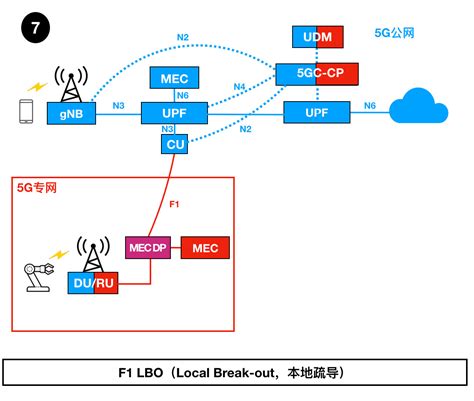 5g专网7大部署方案5g核心网新浪科技新浪网