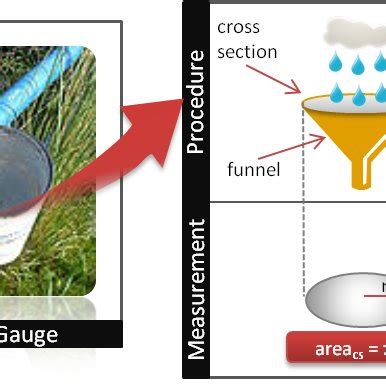 River discharge measurement. | Download Scientific Diagram