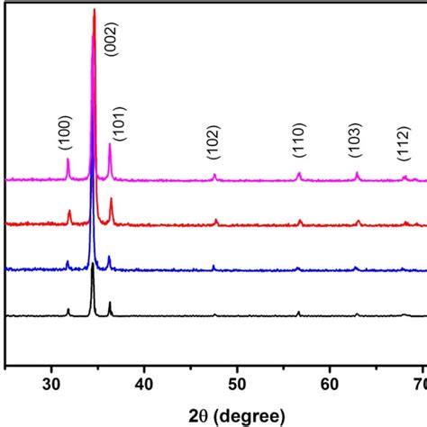 Xrd Of Pure Zno And Wo Zno Composite Samples With Different Amount