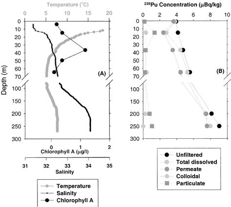 Figure From Size Fractionated Plutonium Isotopes In A Coastal