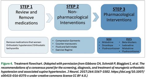 Assessment And Management Of Neurogenic Orthostatic Hypotension Noh And Postural Orthostatic