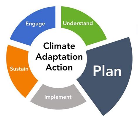 Wuca Spectrum Of Climate Adaptation Plan Us Climate Resilience Toolkit