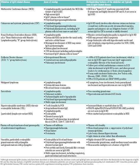 Igg4 Related Disease What A Hematologist Needs To Know Haematologica