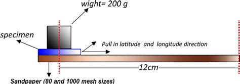 Schematic of abrasion process for surface treatment | Download ...