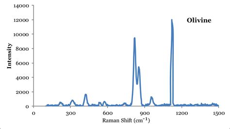 Reading Raman Spectra Analytical Methods In Geosciences