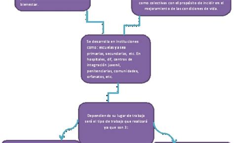 Mapa Conceptual De Trabajo Social Eroppa