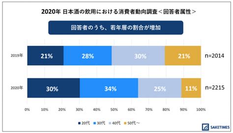 若年層のプレミアム日本酒志向高まる ─ 2020年 日本酒の飲用に関する消費者動向調査 株式会社clearのプレスリリース