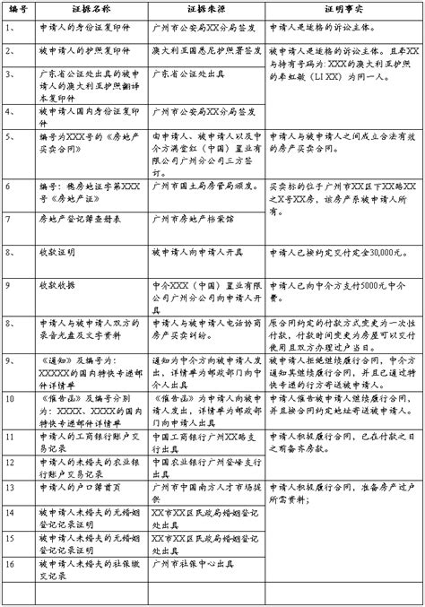 民事诉讼证据清单目录范本 范文118