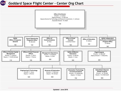 Visio Org Chart Dropfecol