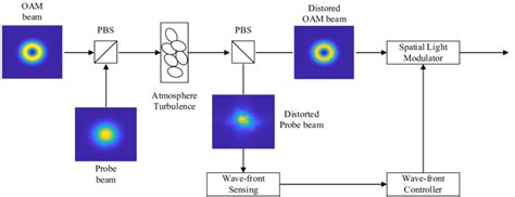 Schematic Diagram Of The Oam Fso System Based On Ao Download